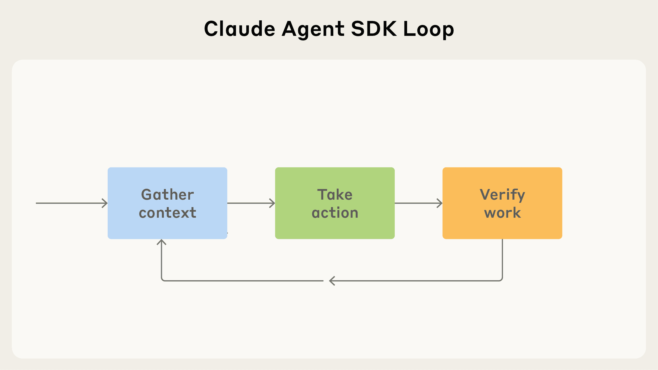 Agent feedback loop: gather context, take action, verify work, repeat