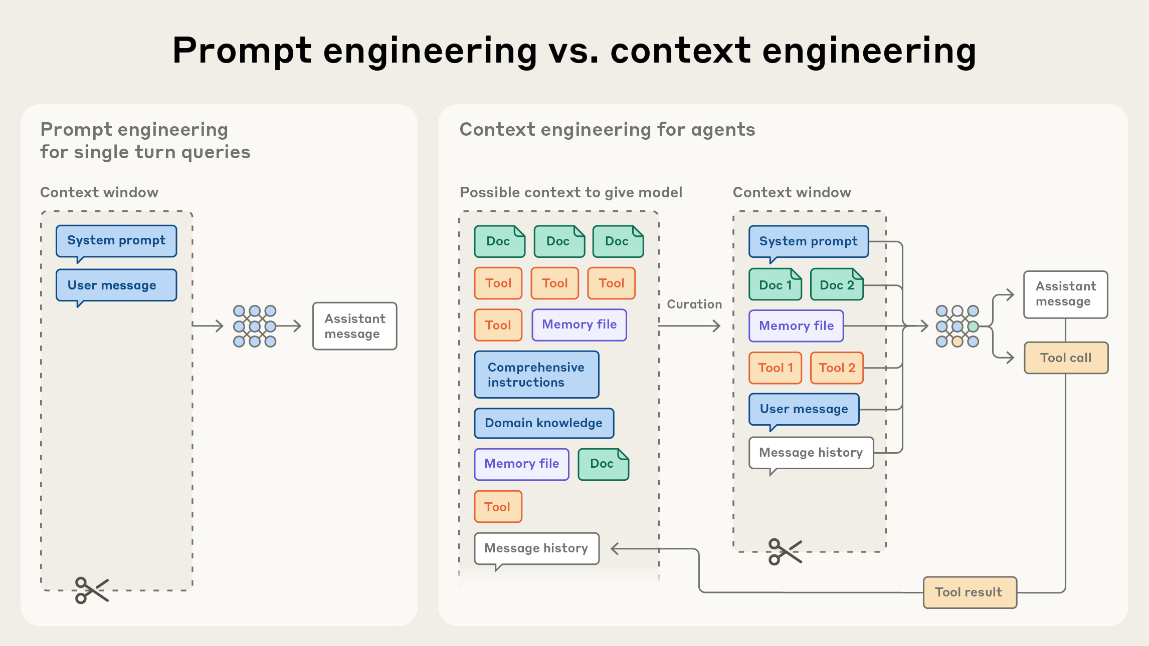 Prompt engineering vs. context engineering