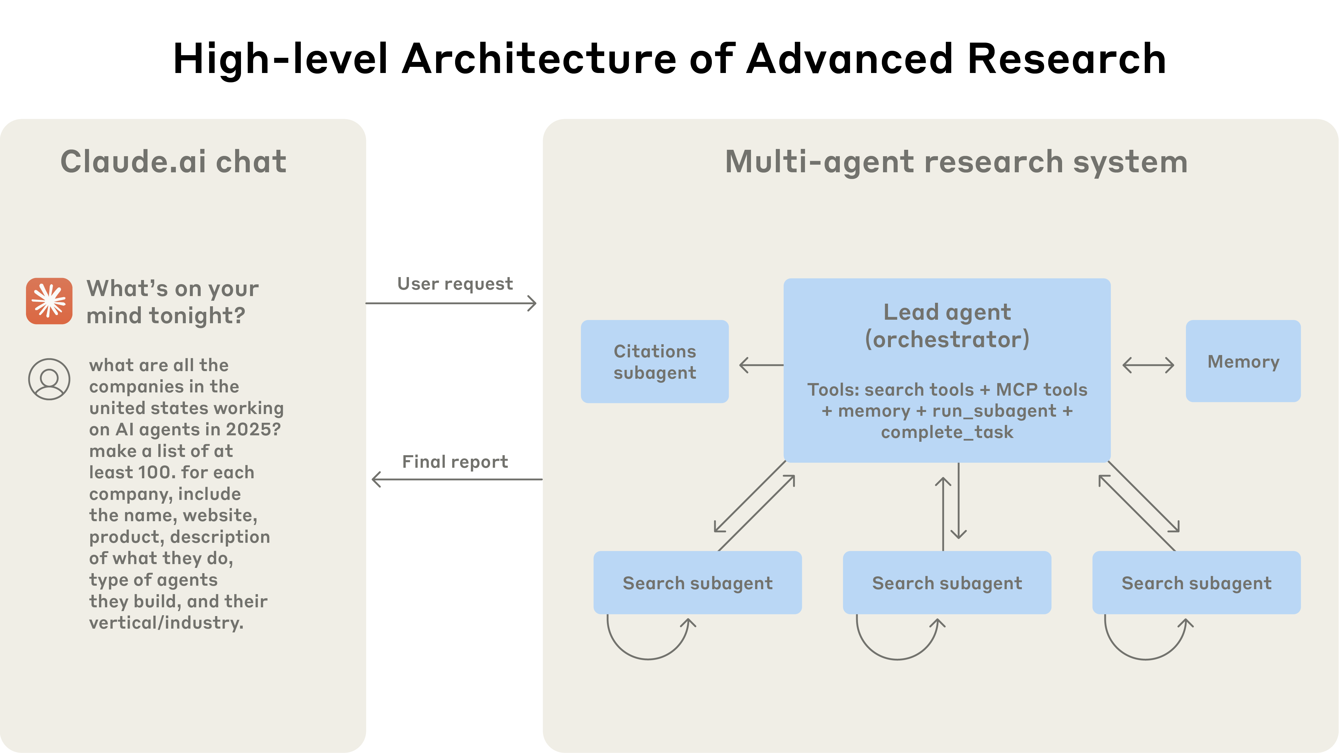 Multi-agent orchestrator-worker pattern