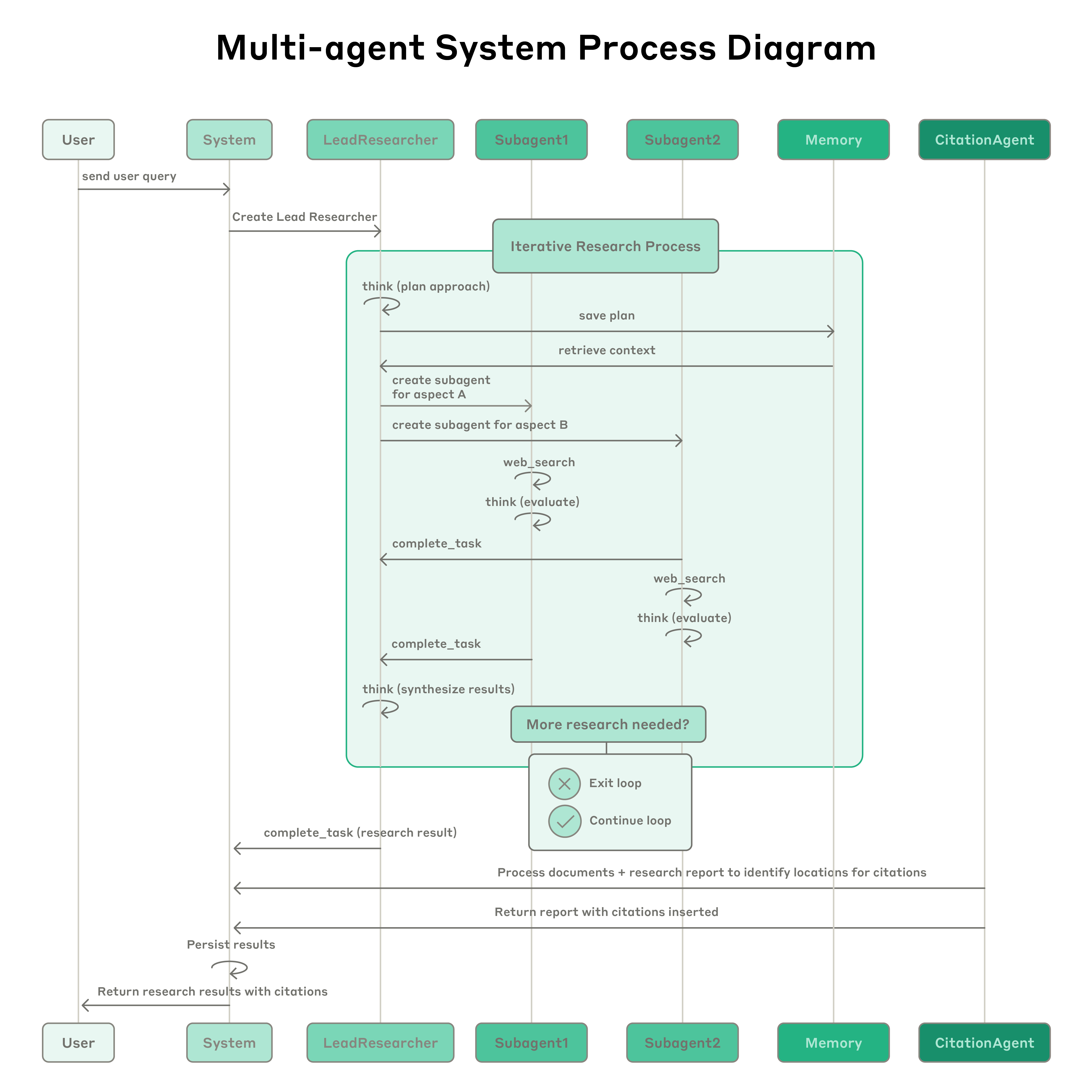 Complete multi-agent workflow
