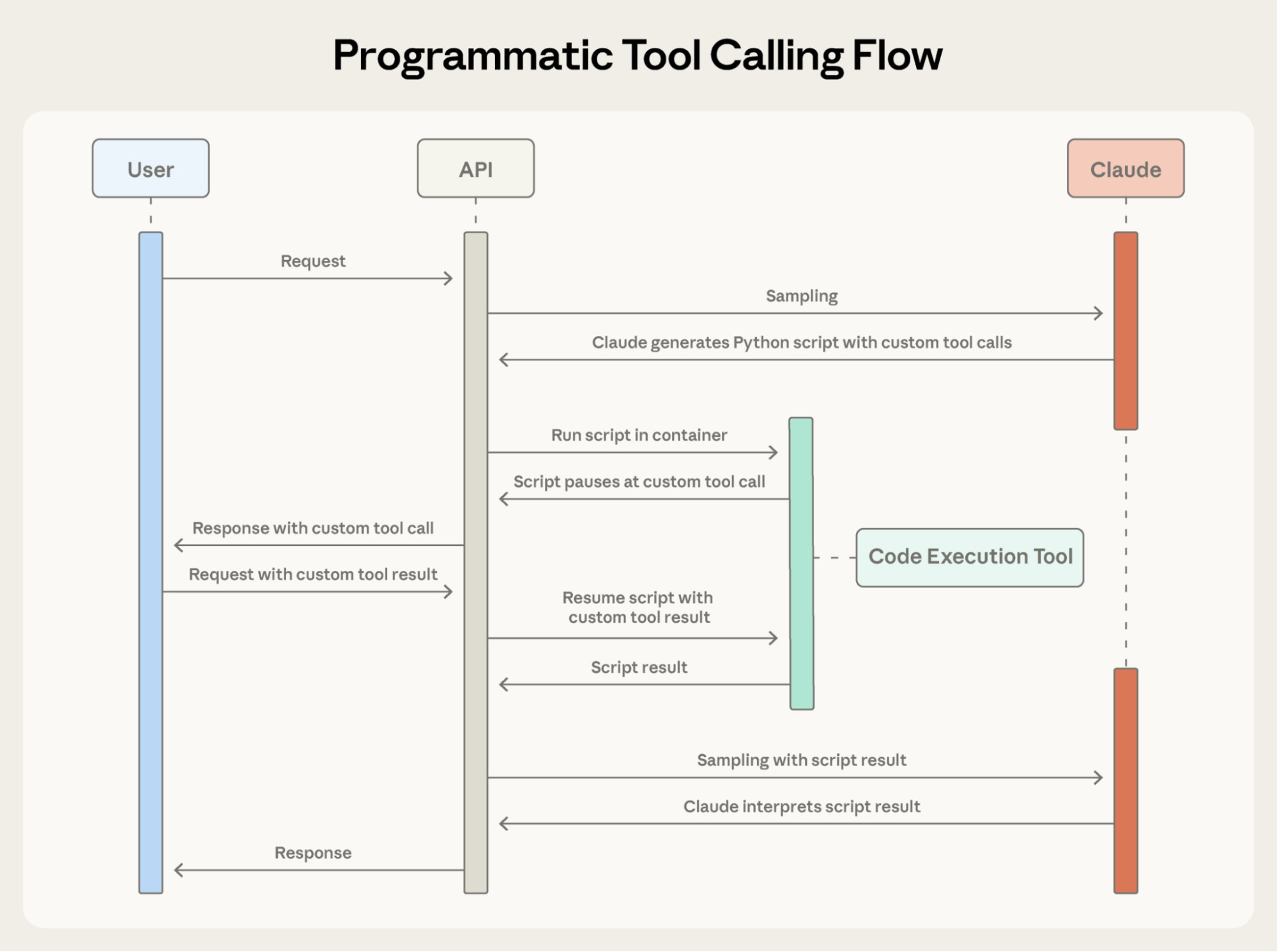 Programmatic tool calling with parallel execution