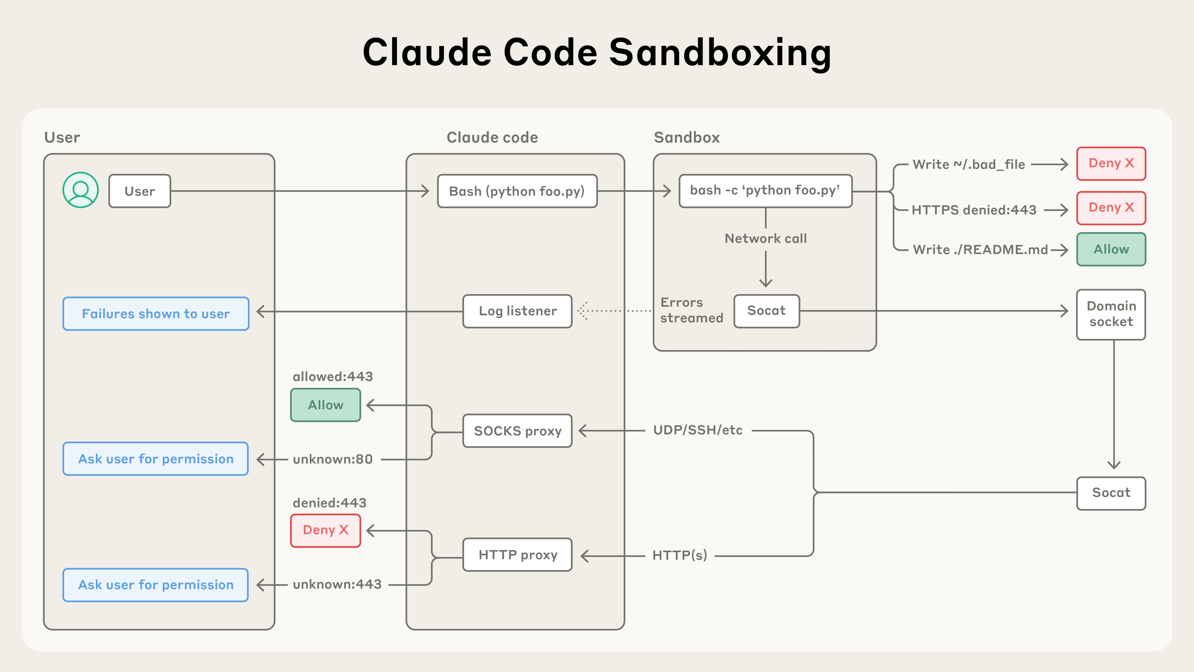 Sandboxing Architecture
