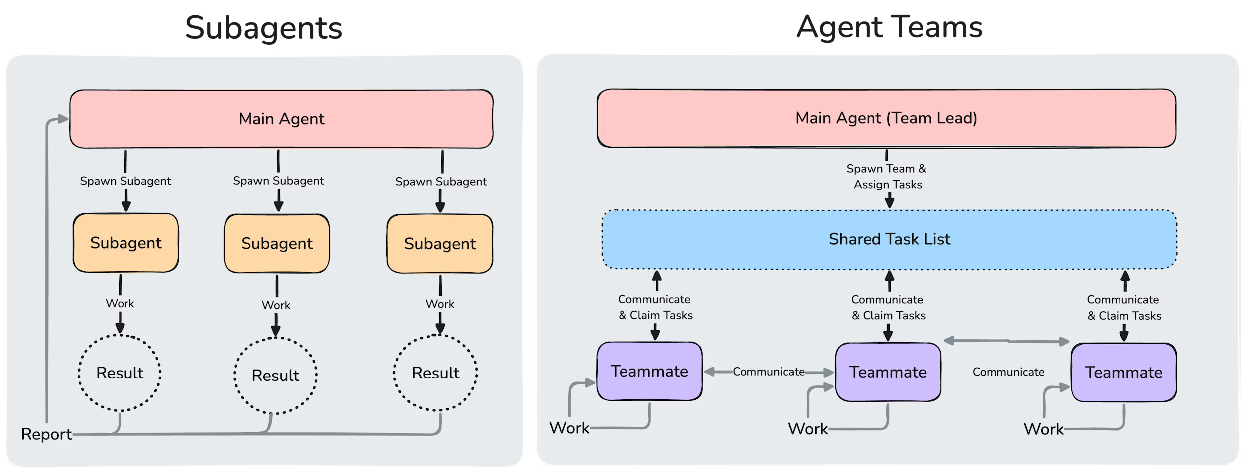 Subagents vs Agent Teams architecture