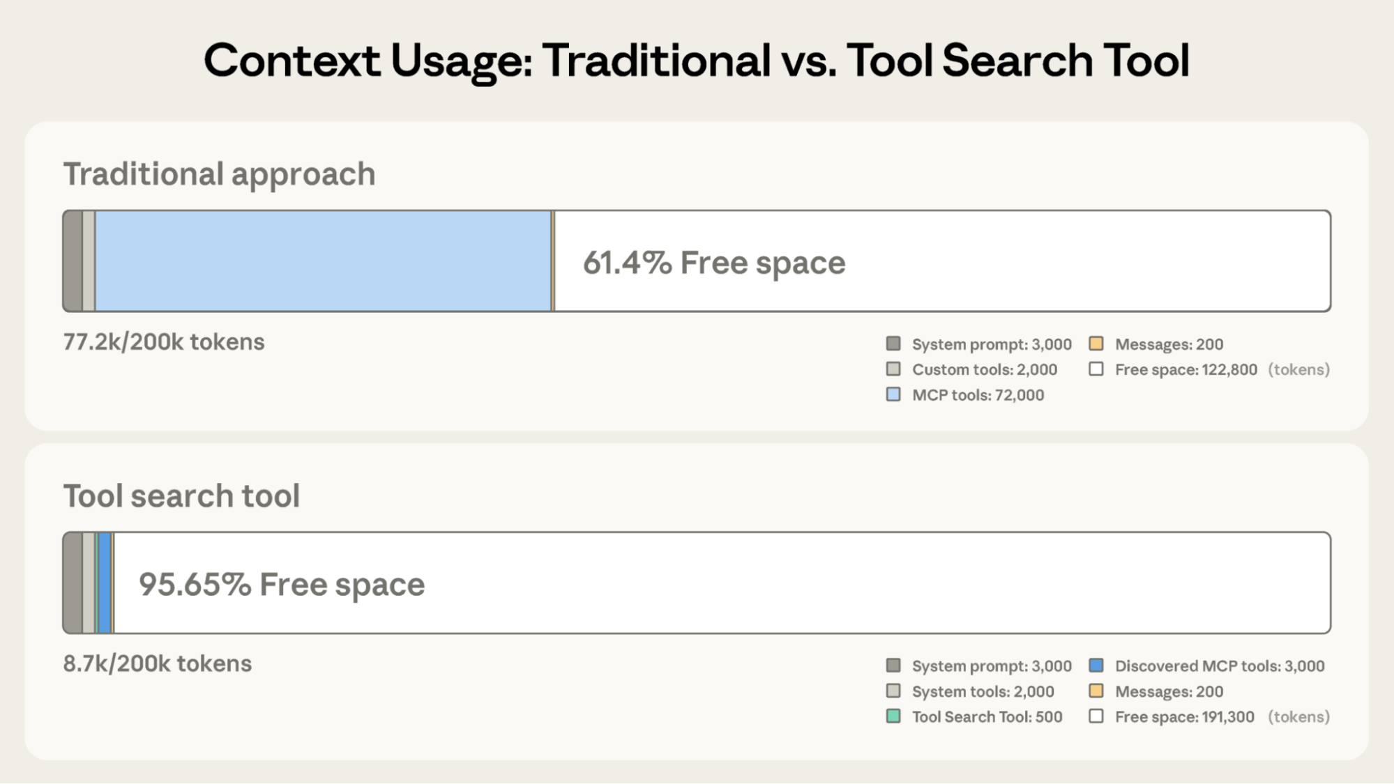 Tool Search preserves context